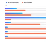 Cloudflare giới thiệu Agent Development Lifecycle (ADLC): Tương lai của quy trình phát triển phần mềm