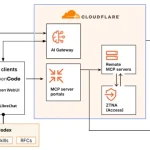 Cloudflare là nhà cung cấp duy nhất được vinh danh ‘Visionary’ trong báo cáo SASE và SSE 2026 của Gartner