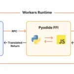 Cloudflare Workers RPC hiện đã hỗ trợ giao tiếp đa ngôn ngữ giữa Python và JavaScript