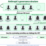 Ai thực sự nắm quyền tại Anthropic sau khi IPO?